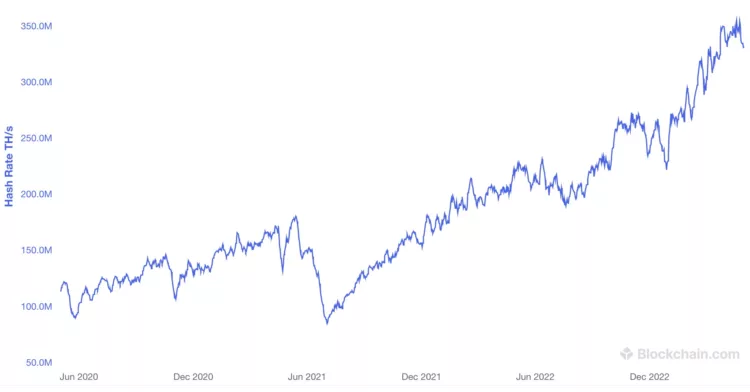 Bitcoin mining hashrate, May 2023