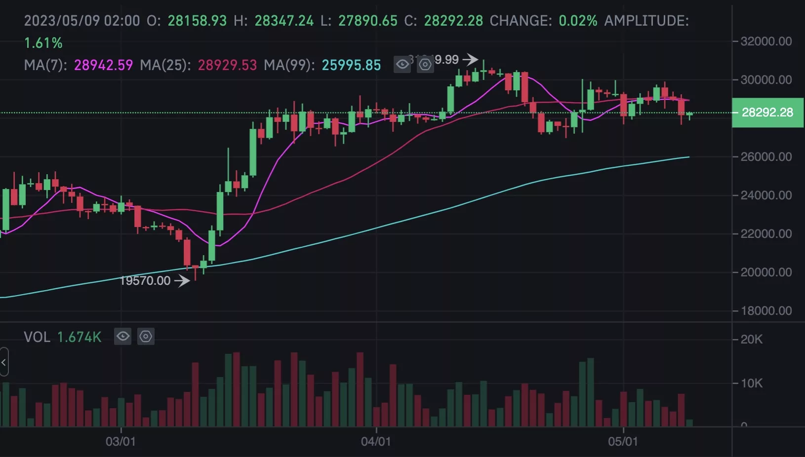 Bitcoin Develops $700 Premium on Binance US