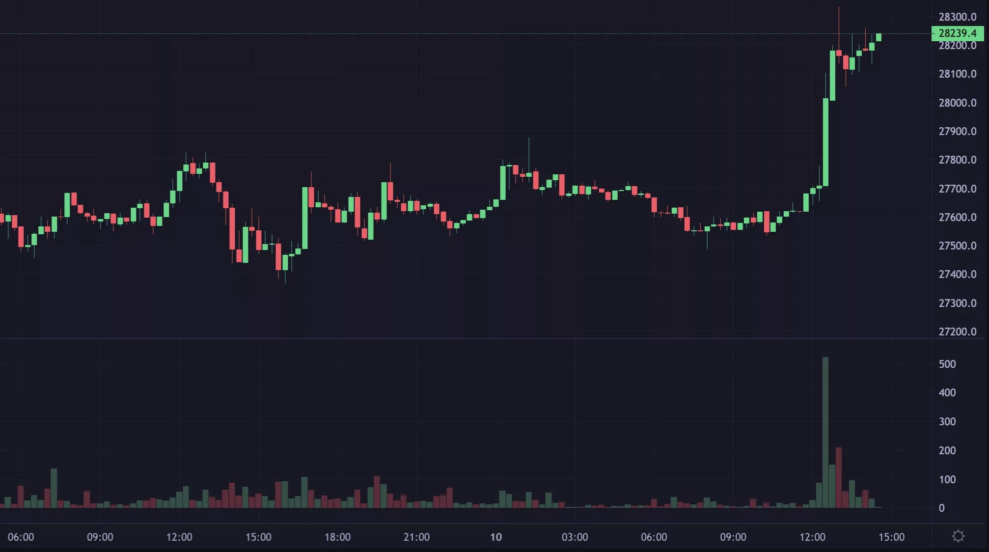 Bitcoin's price, May 2023