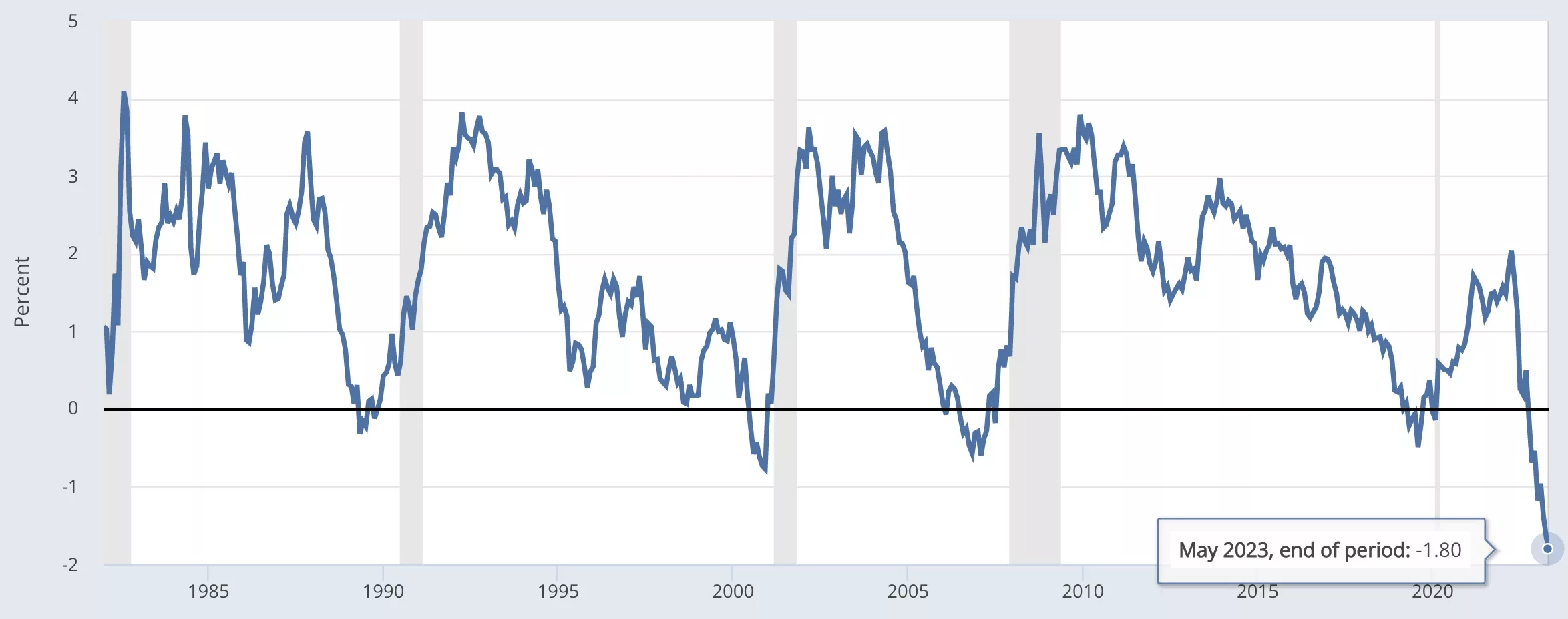 Bond Spreads Break Record