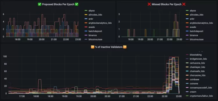ETH staking participation briefly drops, May 2023