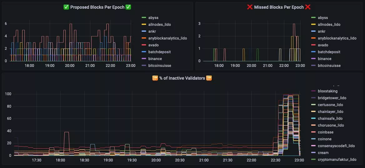 ETH staking participation briefly drops, May 2023
