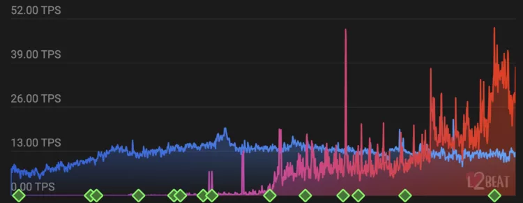 A moment for crypto history? The ethereum transaction ceiling is finally broken as second layers take over, May 2023