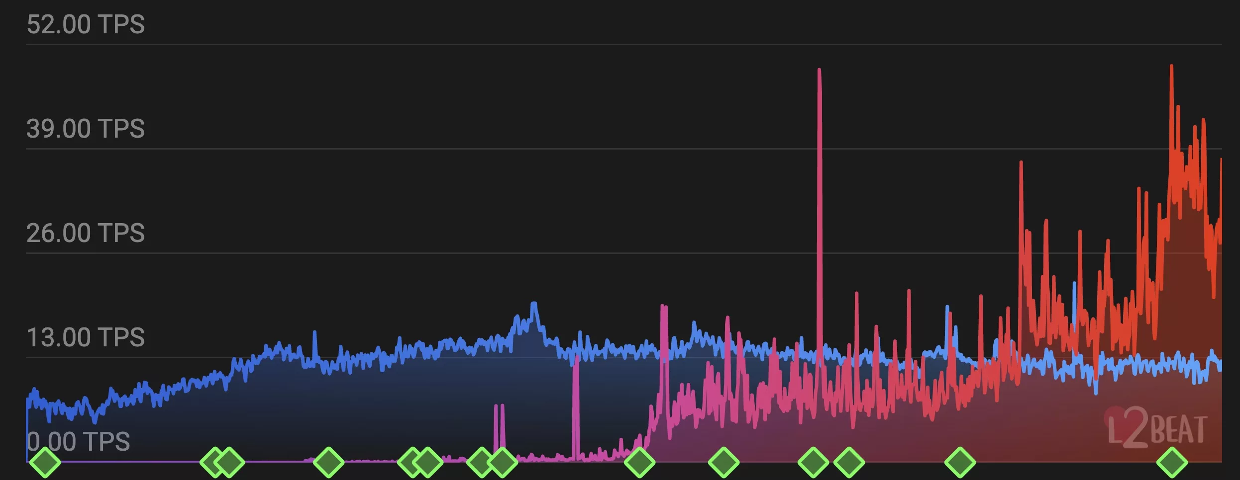 A moment for crypto history? The ethereum transaction ceiling is finally broken as second layers take over, May 2023