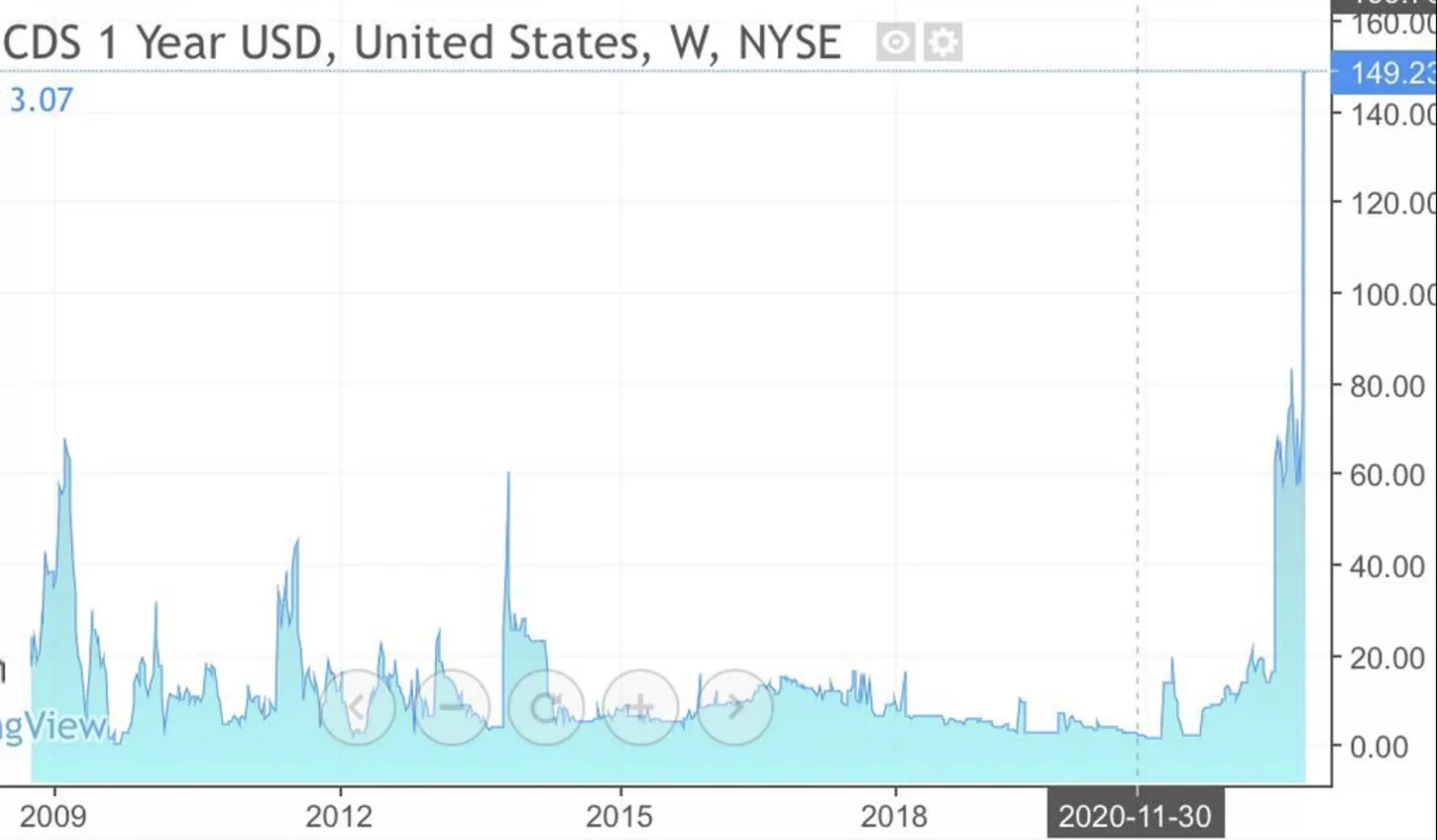 US CDS prices for 1 year term, May 2023