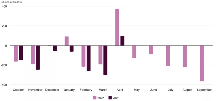 US government budget deficit, May 2023
