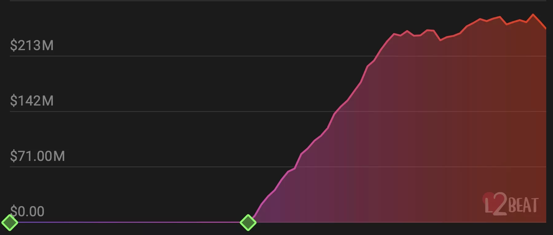 zkSync Crosses Quarter of a Billion