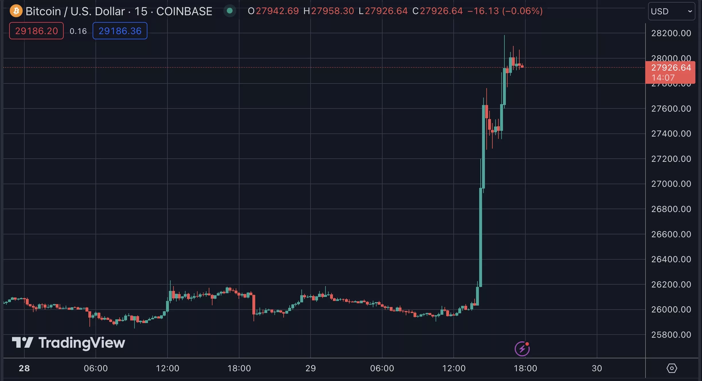 Bitcoin's price, Aug 2023