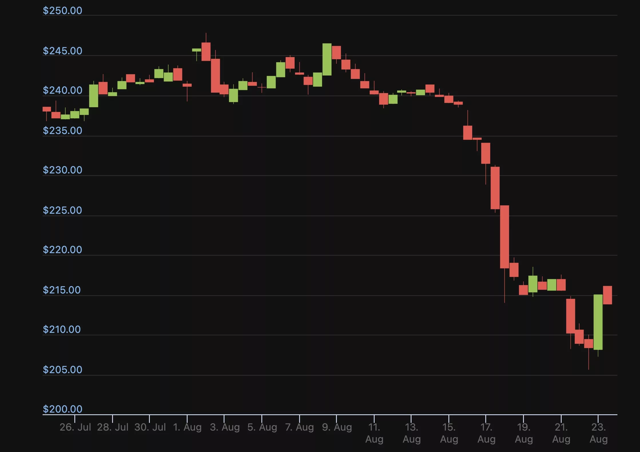 BNB's price, Aug 2023