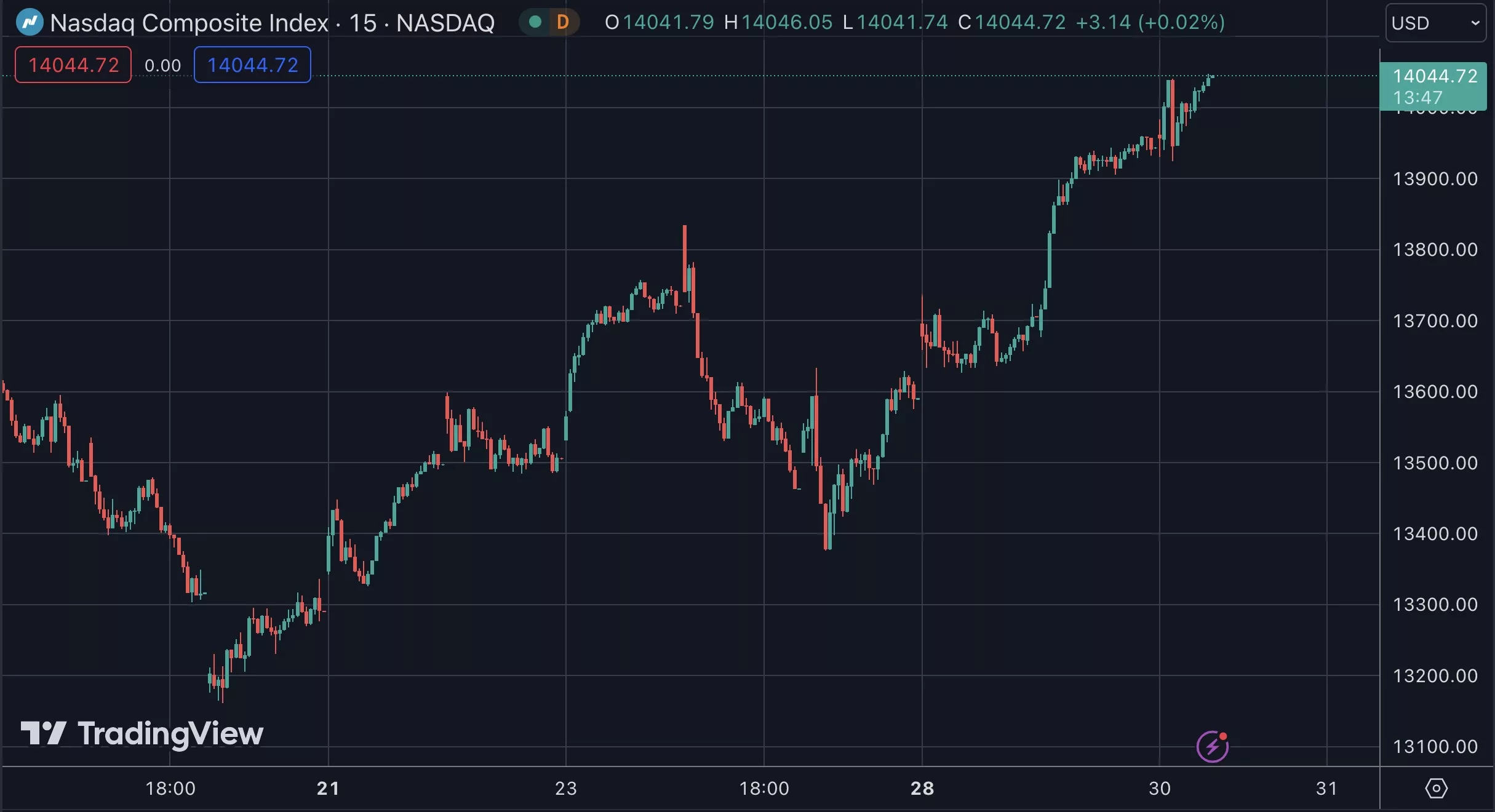 Nasdaq Nears All Time High While Bitcoin Still Down 60%