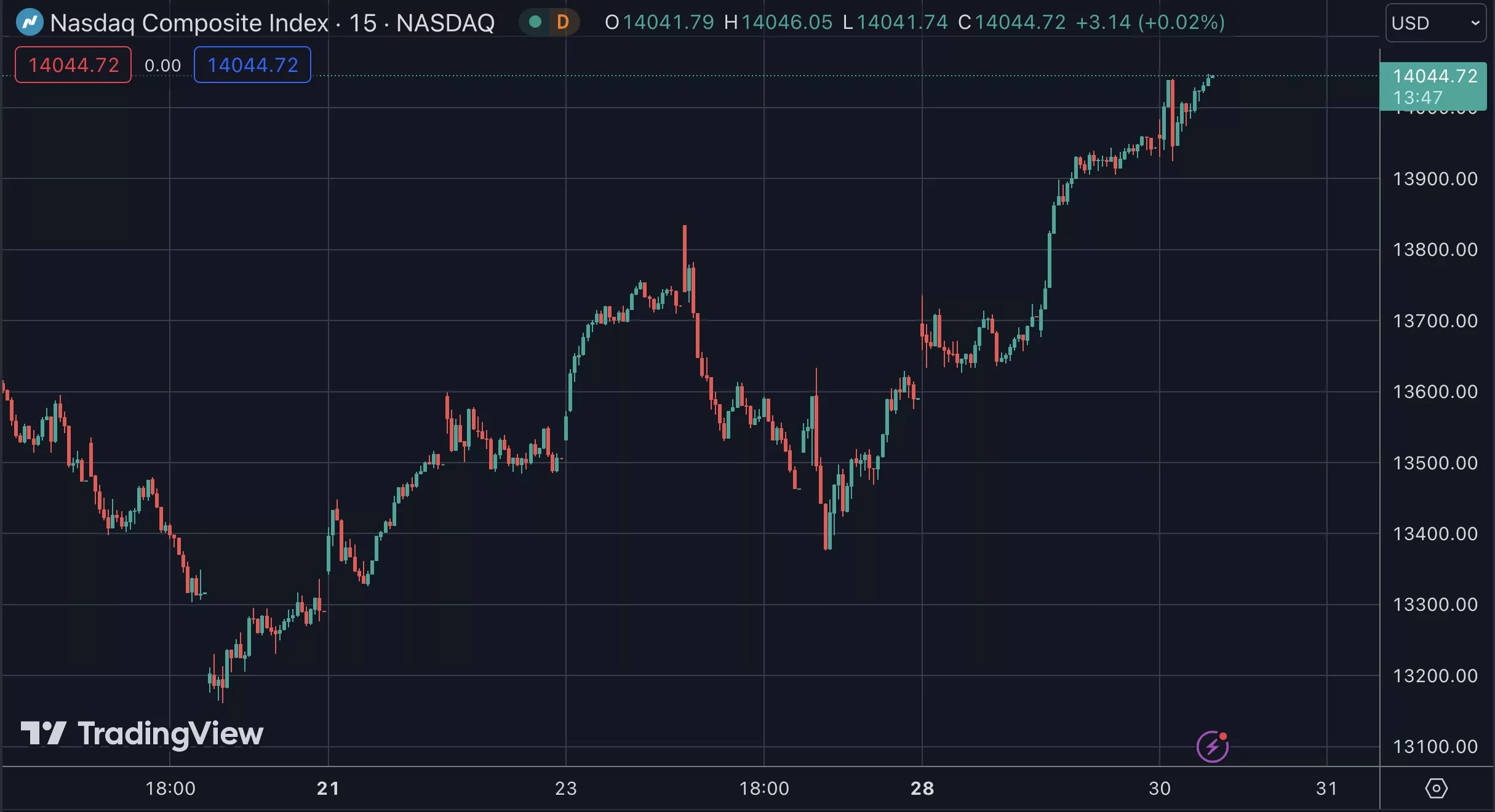 Nasdaq nears all time high, Aug 2023