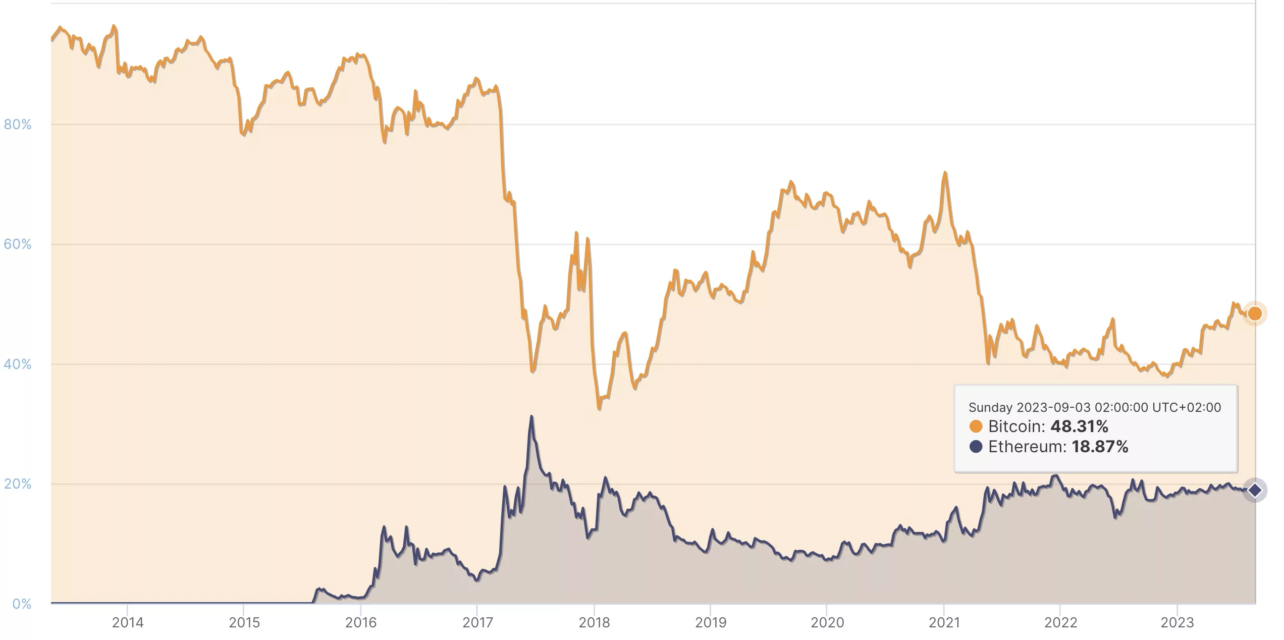 Ethereum's sustained increase in crypto market share, Sep 2023