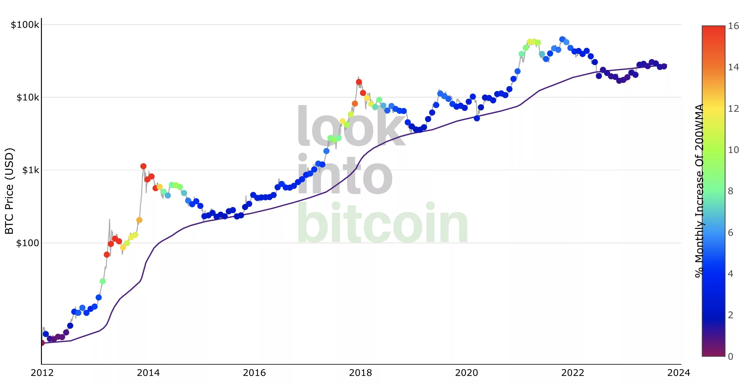Bitcoin 200 week moving average volatility, Oct 2023