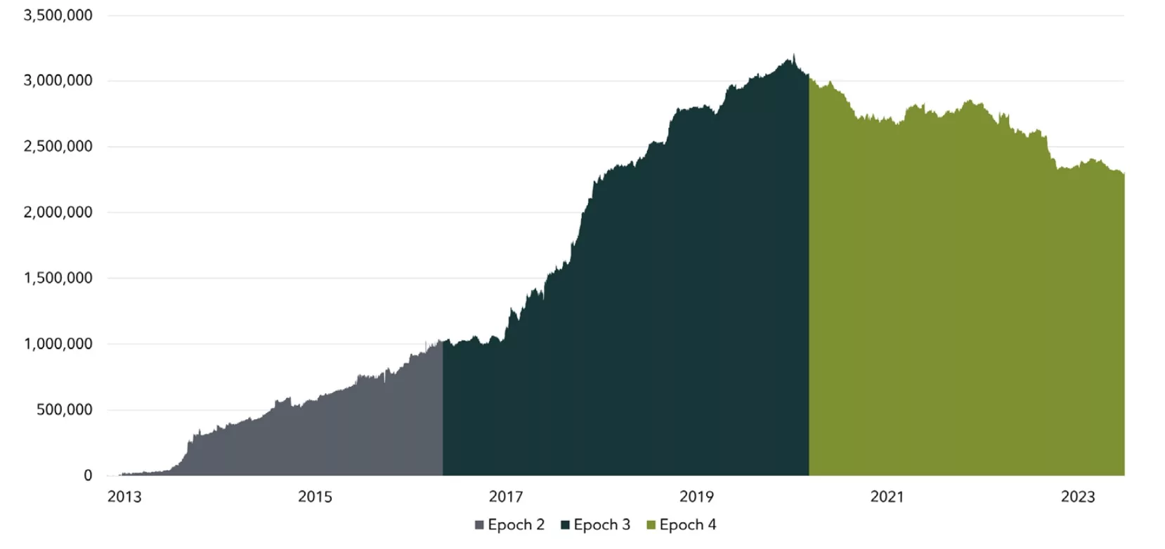 Bitcoin balances on exchanges as of Q3, Oct 2023