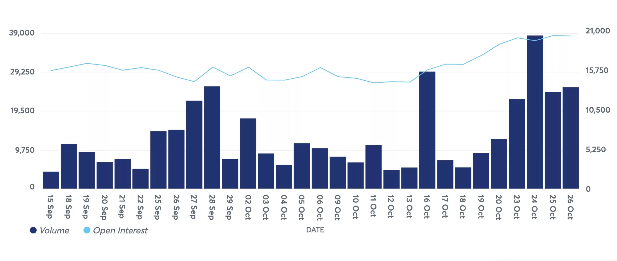 Bitcoin futures volumes on CME, Oct 2023