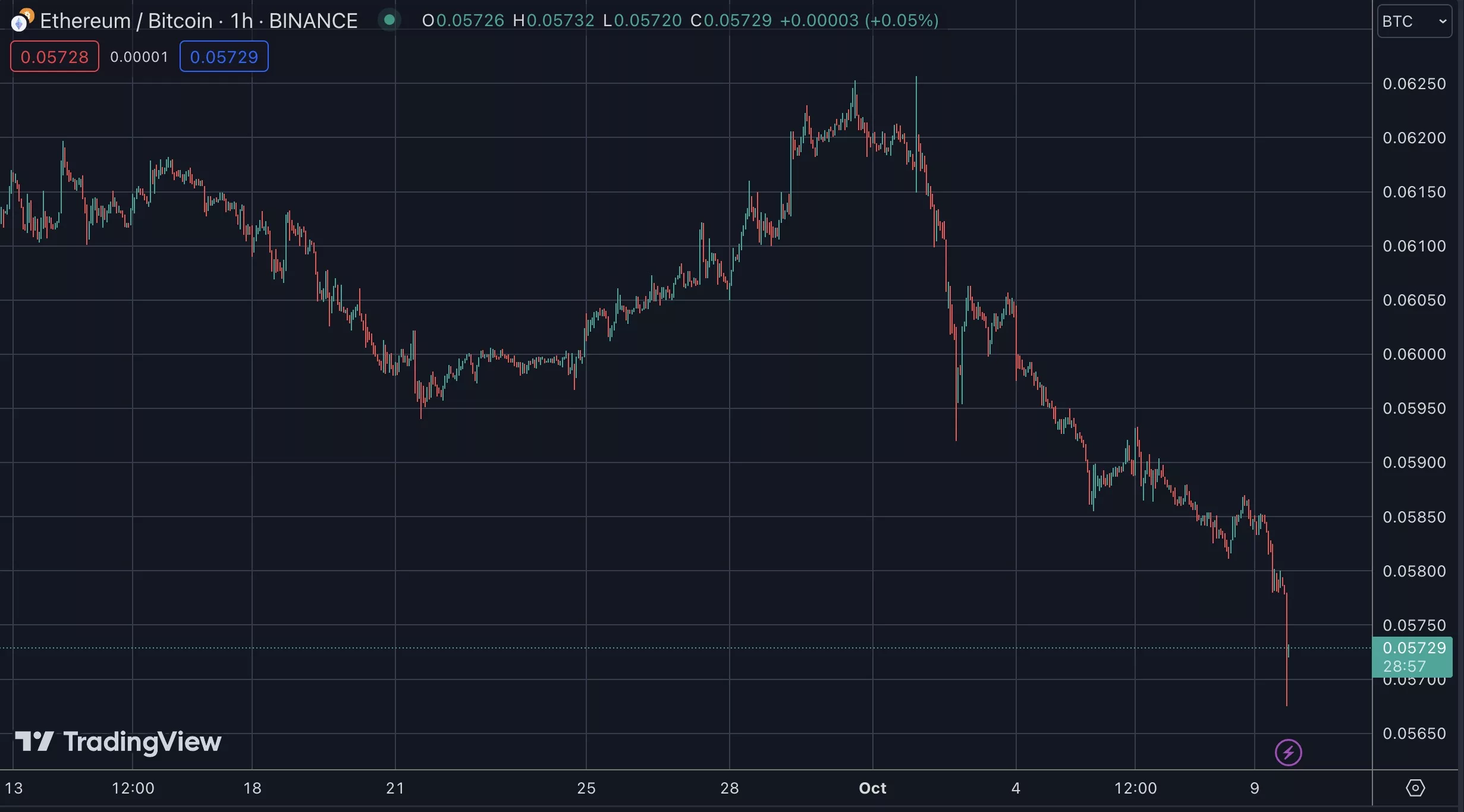 Ethereum’s Ratio Dives as ETH Turns Inflationary