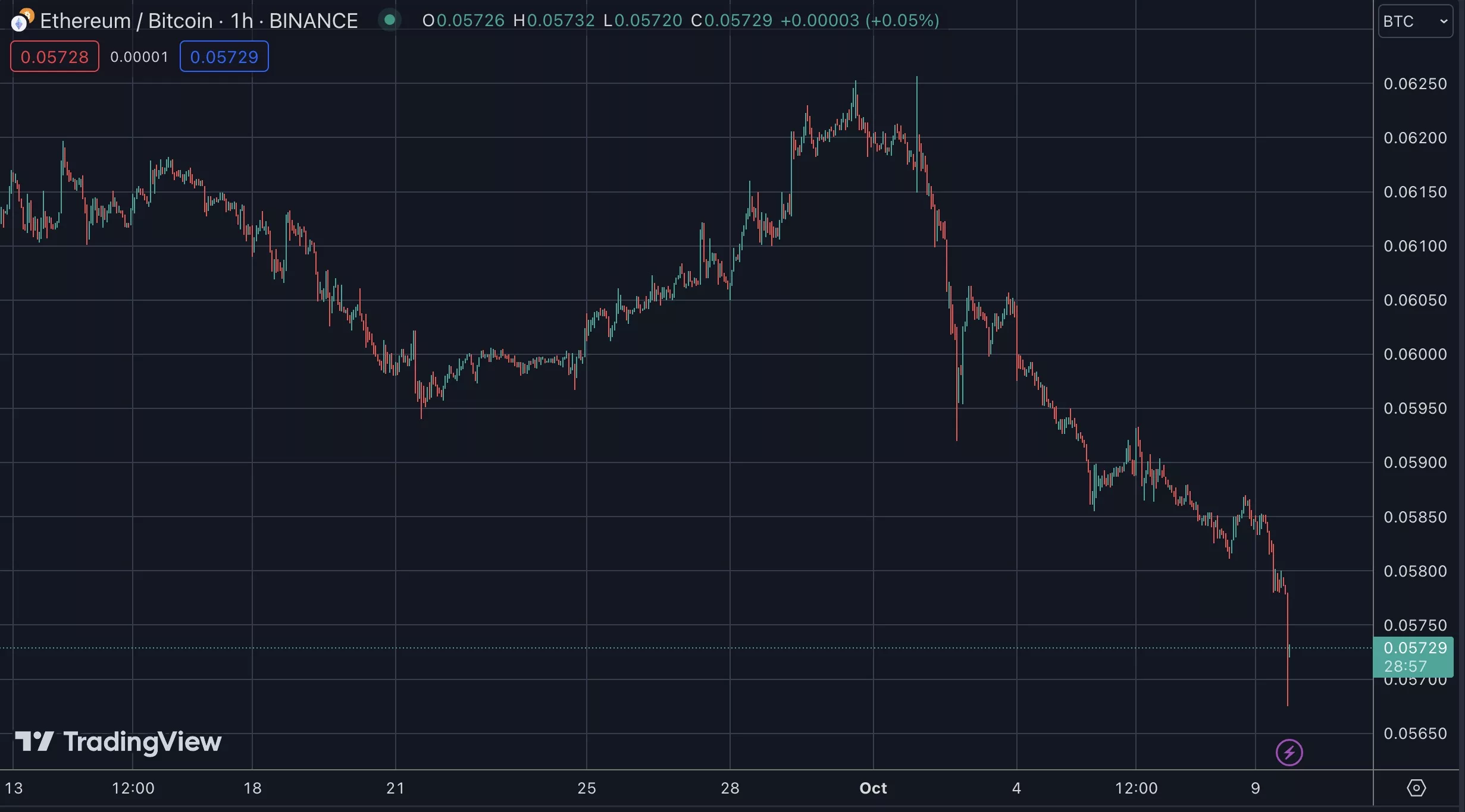 ETH Bitcoin ratio, October 2023