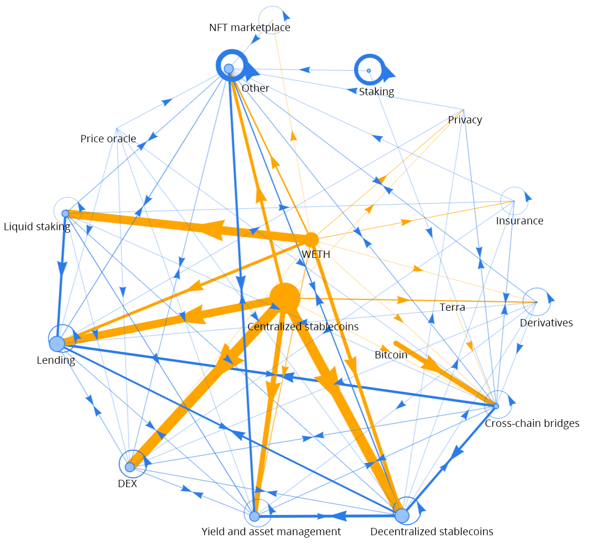 Why Bitcoin Second Layers Failed While ETH L2s Boom