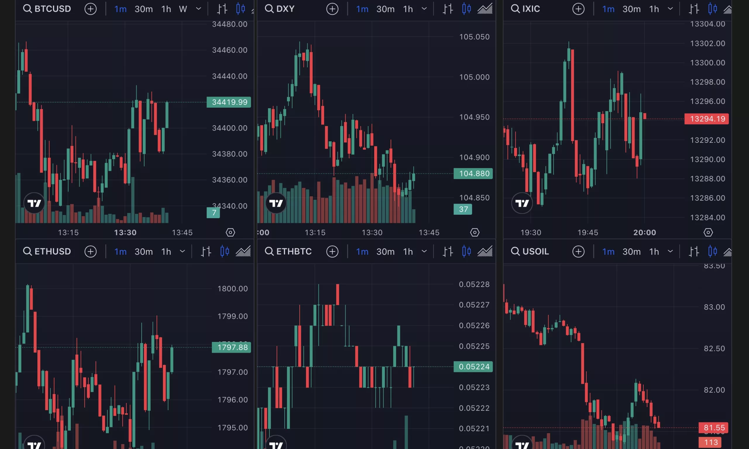 The Dollar Falls on Weak Job Data, Bitcoin Gains