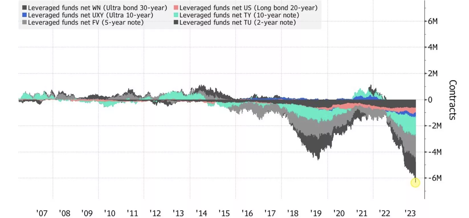 Did a Bonds Short Squeeze Dip Bitcoin?