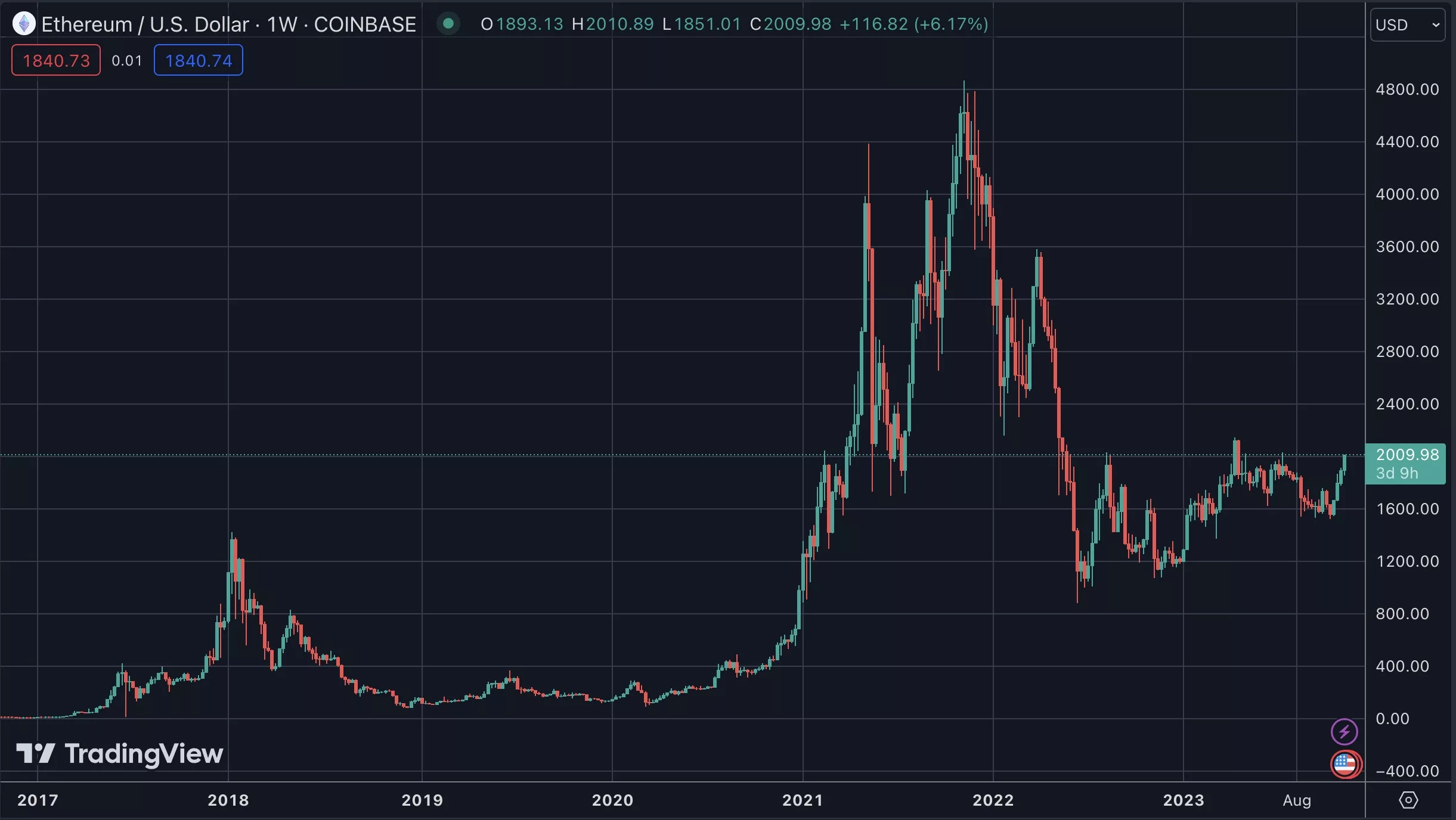 ETH Crosses $2,000