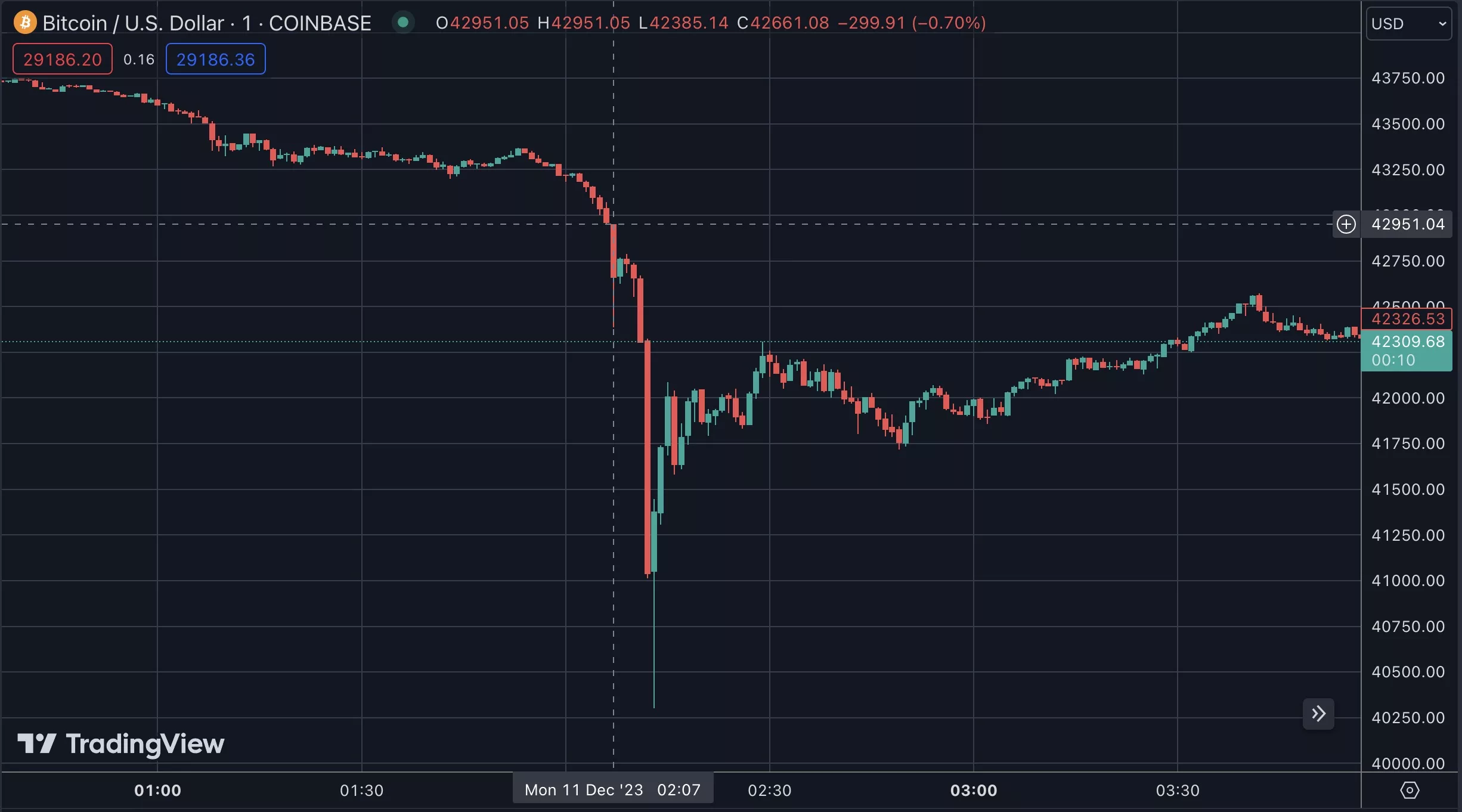 Bitcoin dips, Dec 2023