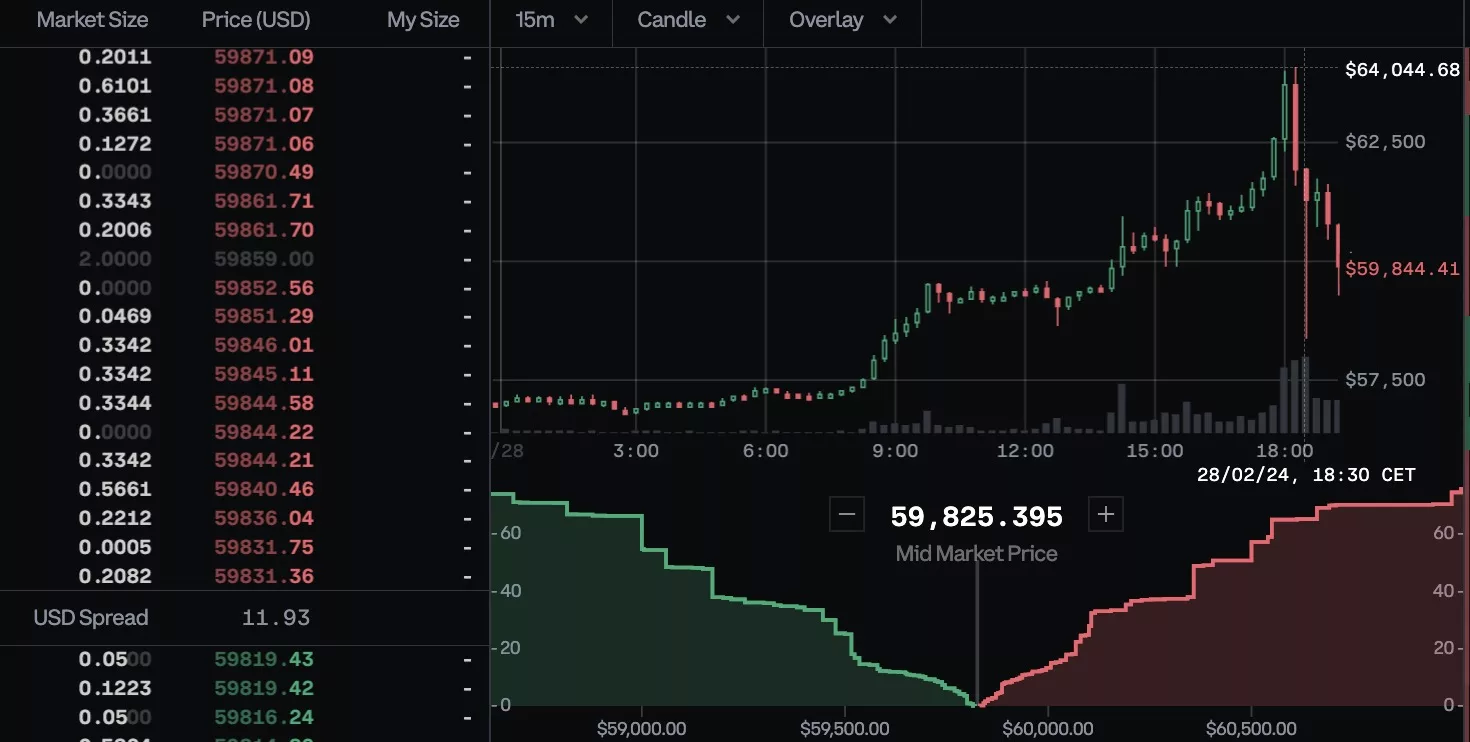 Bitcoin ‘Crashes’ After Touching $64,000 on Coinbase Display Hiccup