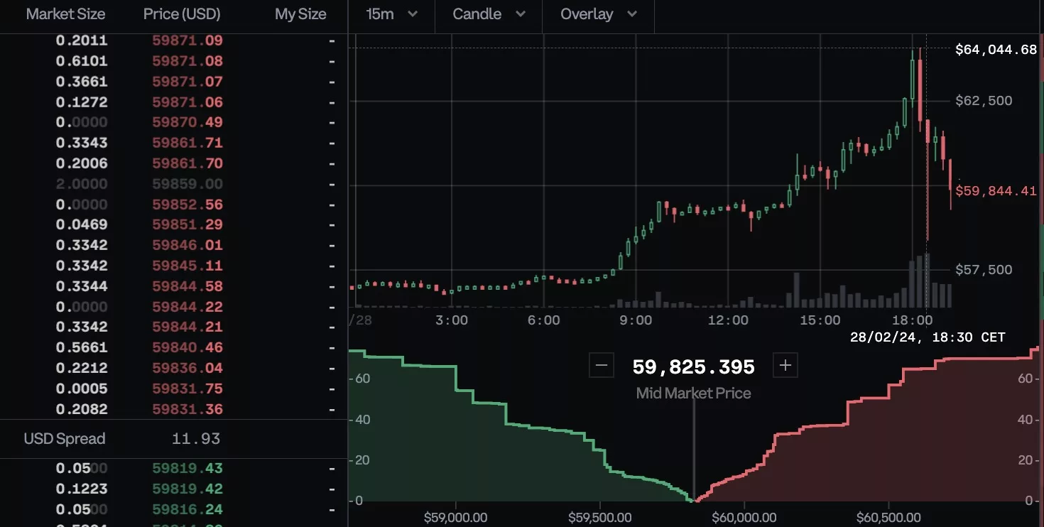 Bitcoin's price, Feb 2024