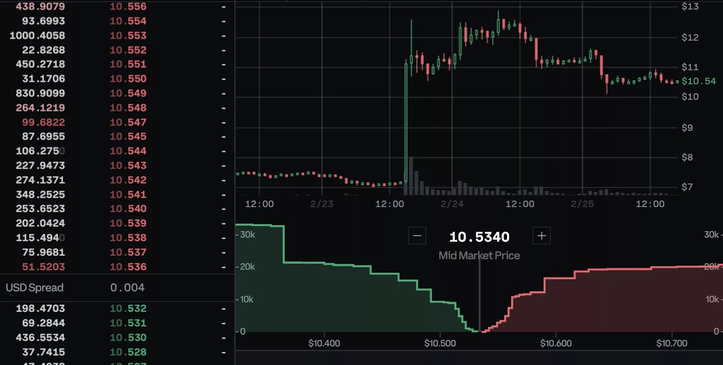 Uniswap jumps, Feb 2024