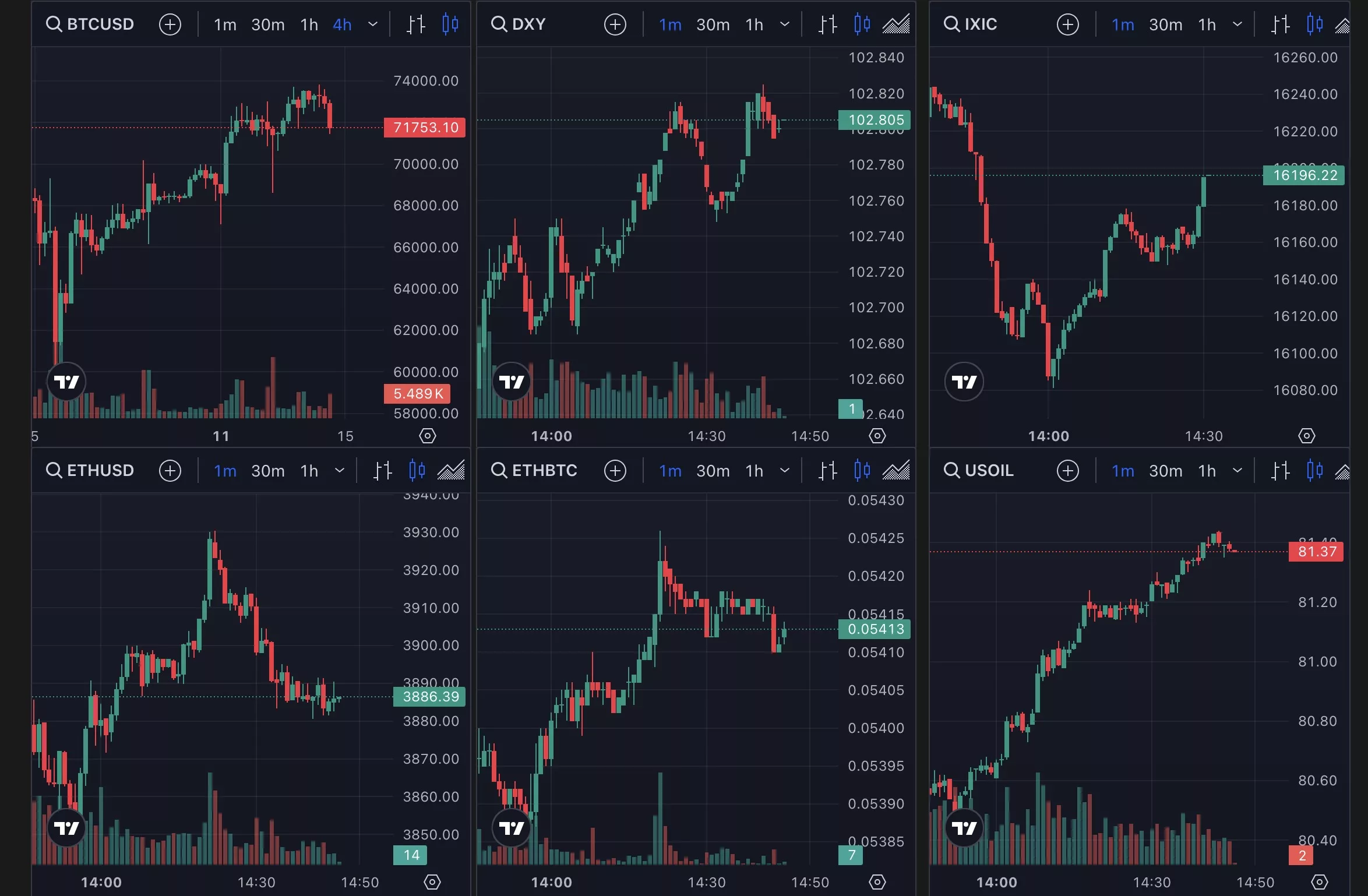 Bitcoin Dips After New All Time High on ETF Buying