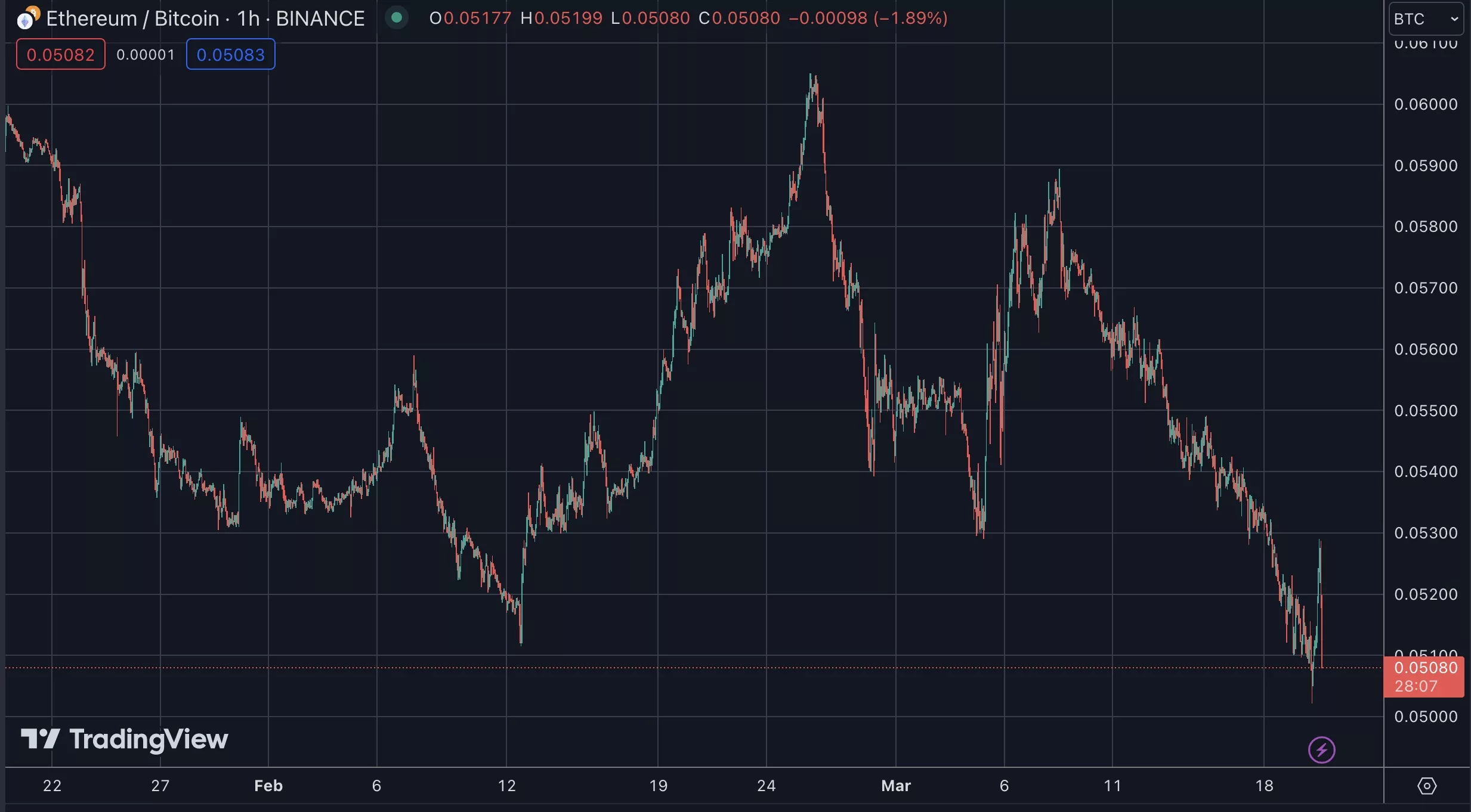 Ethereum's bitcoin ratio, March 2024
