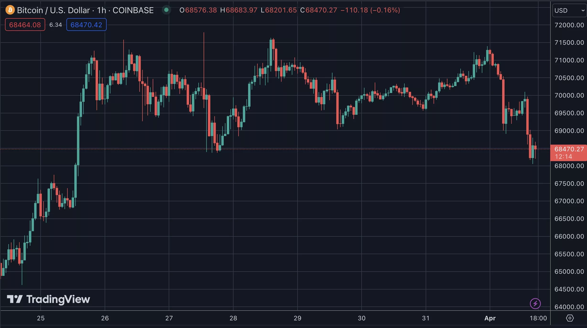 Bitcoin's price, April 2024
