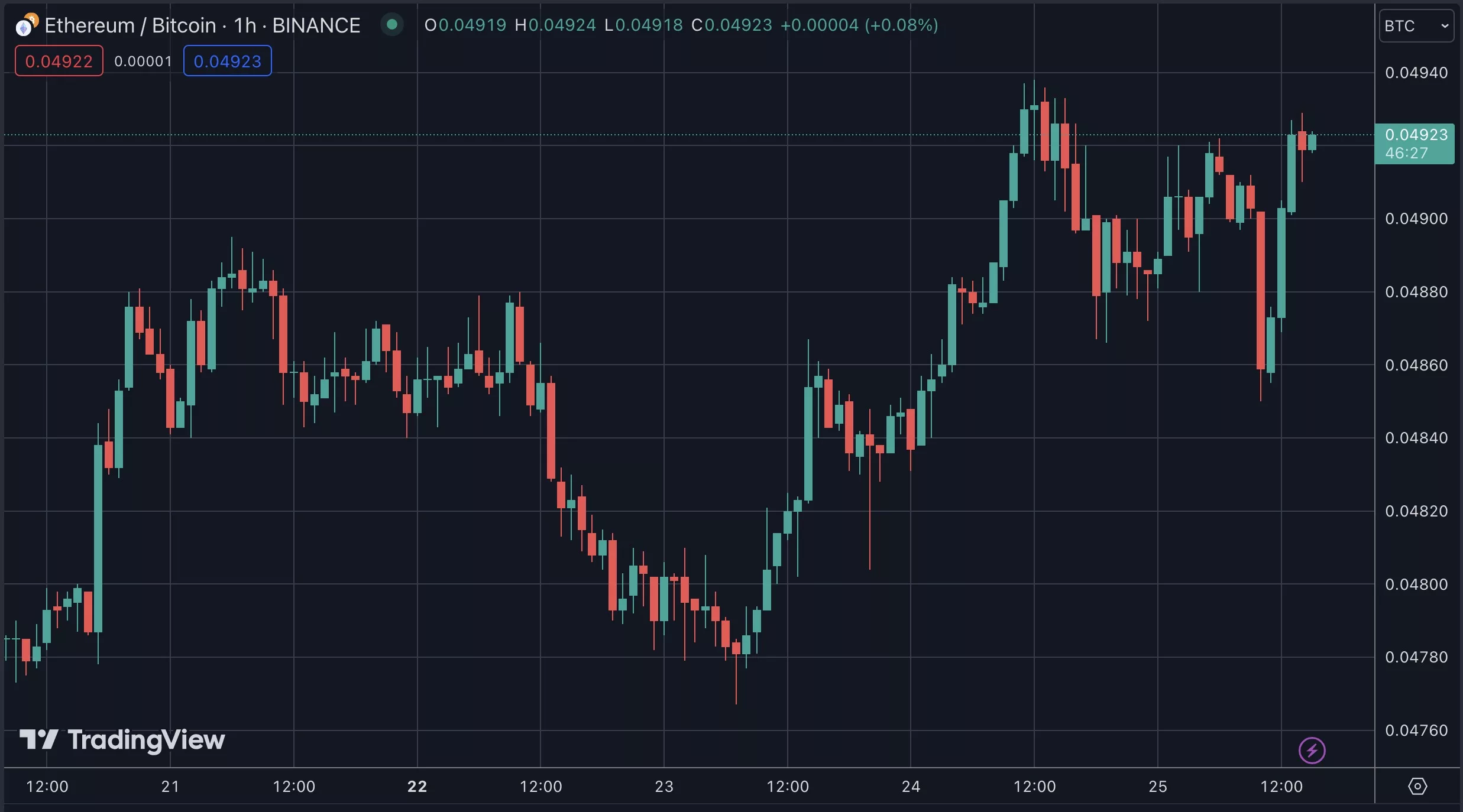 ETH/BTC Ratio, April 2024