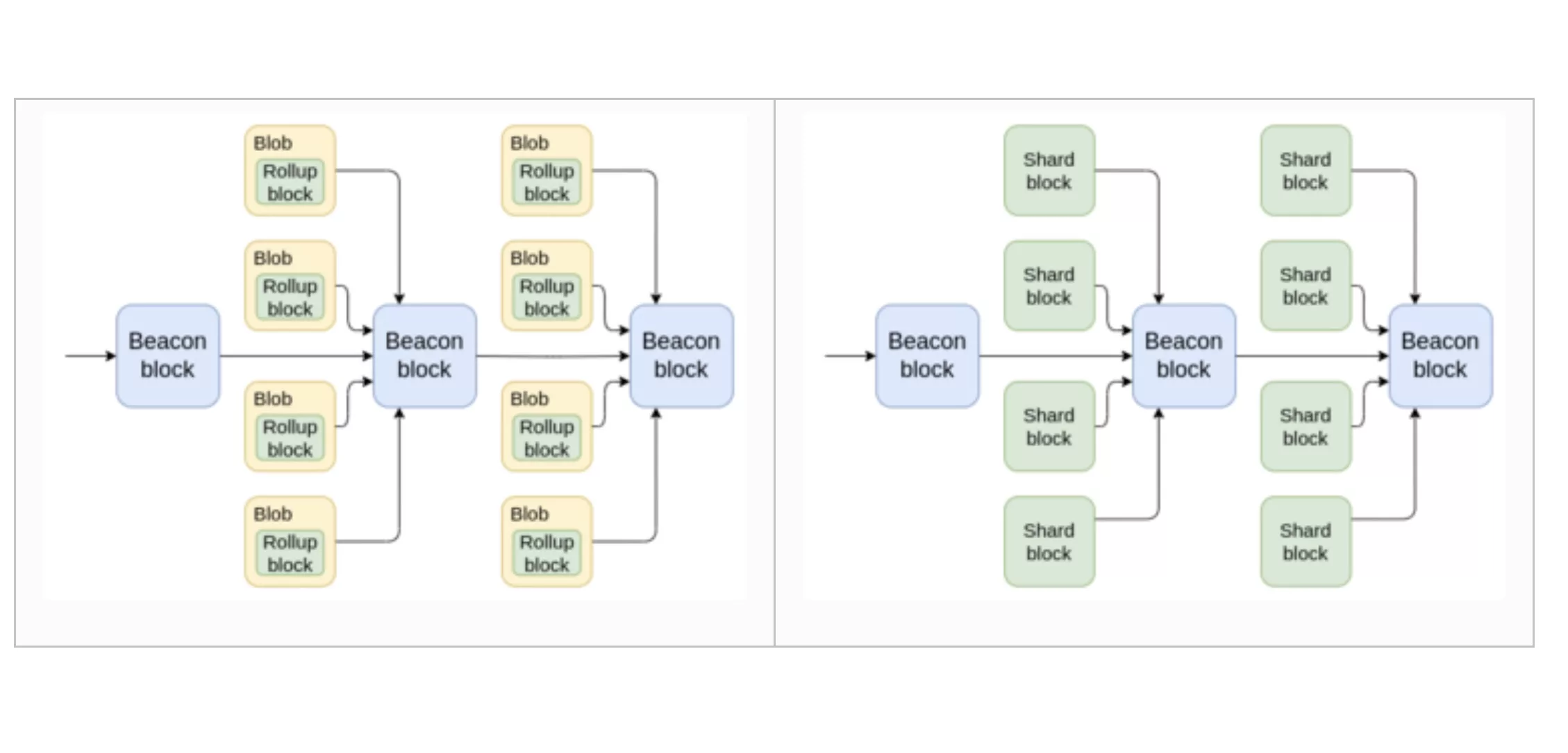 L2s compared to sharding by Vitalik Buterin, May 2024