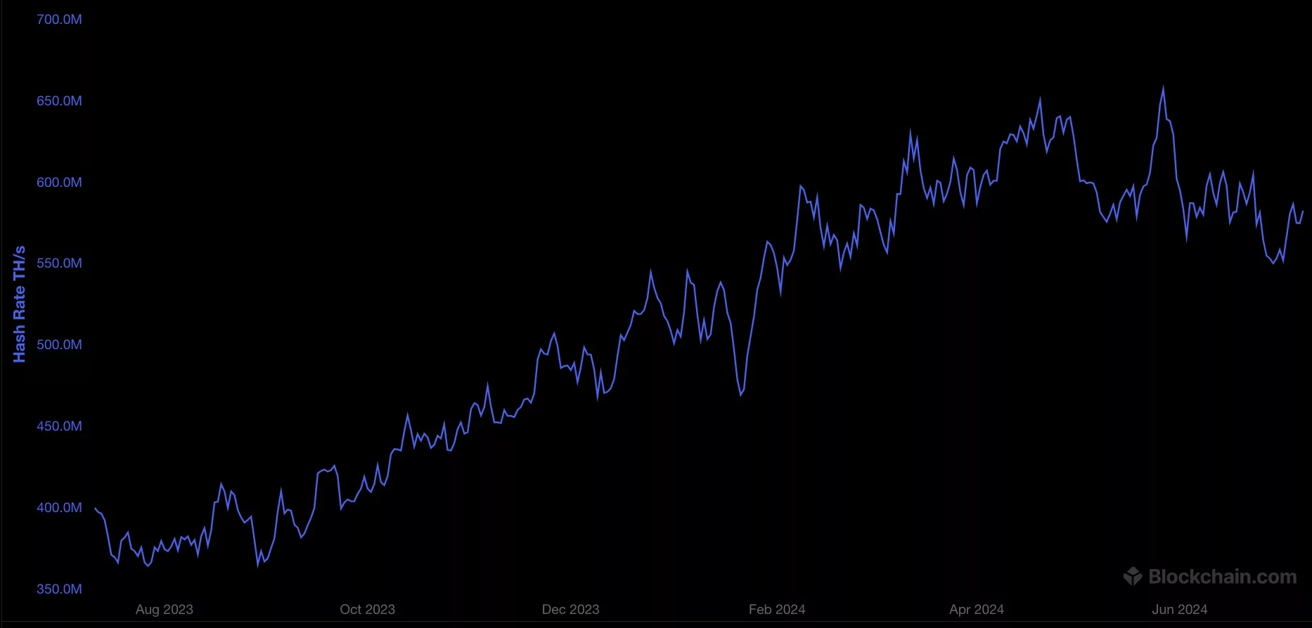Bitcoin's hashrate falls, July 2024