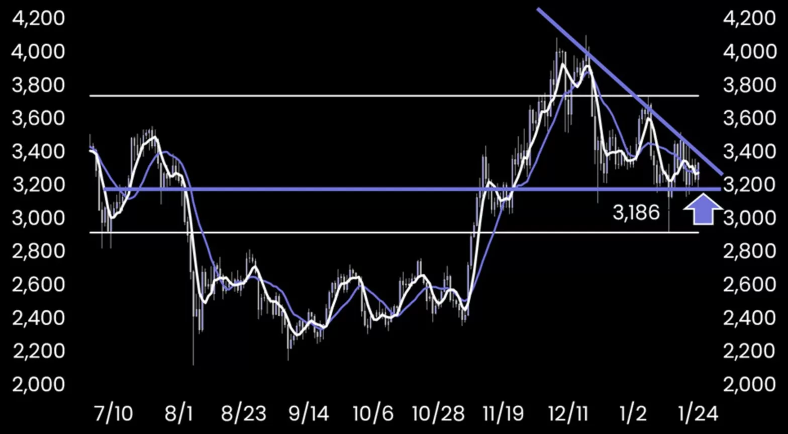 Ethereum tactical trade? Jan 2025
