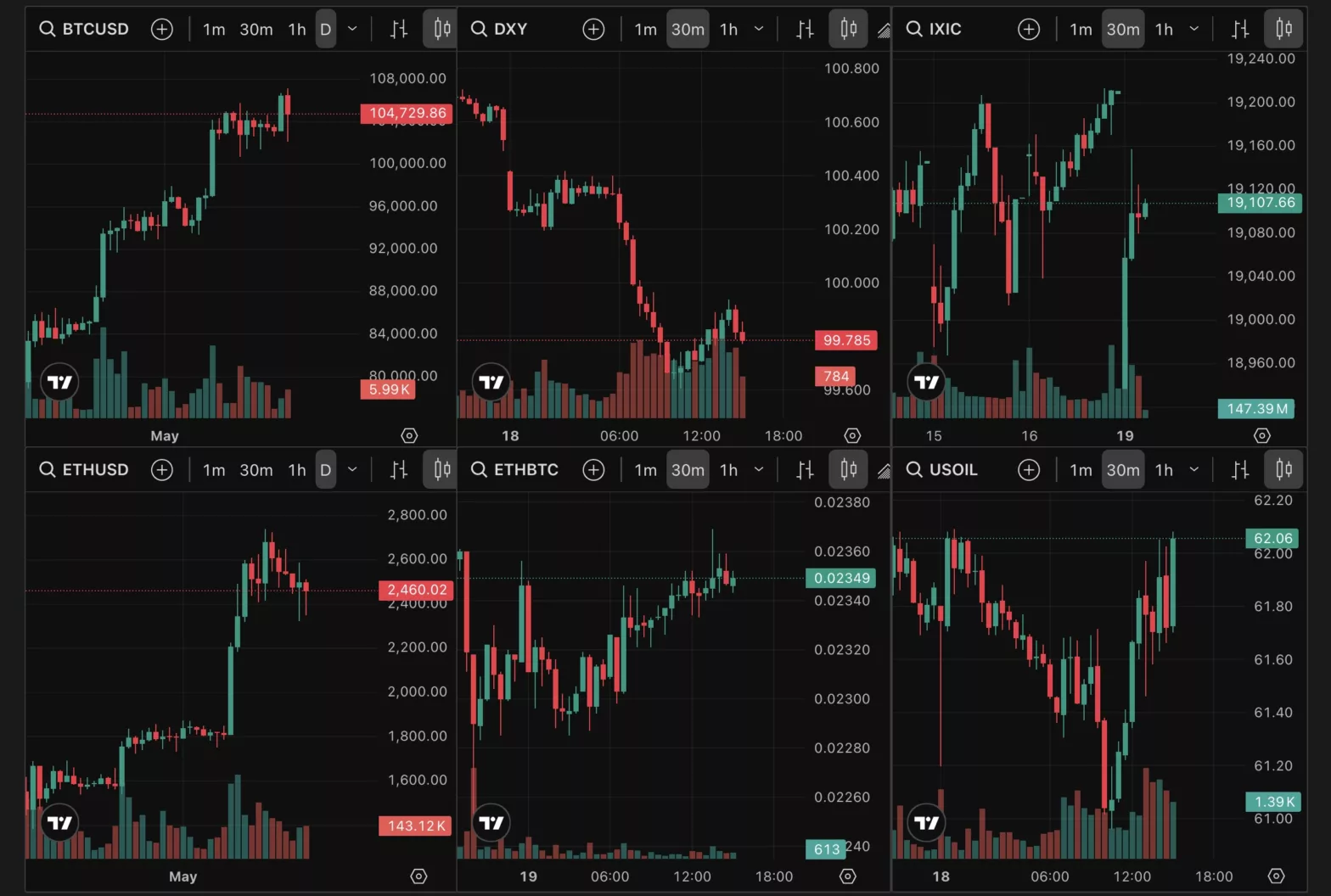 Bitcoin and other asset prices, May 2025