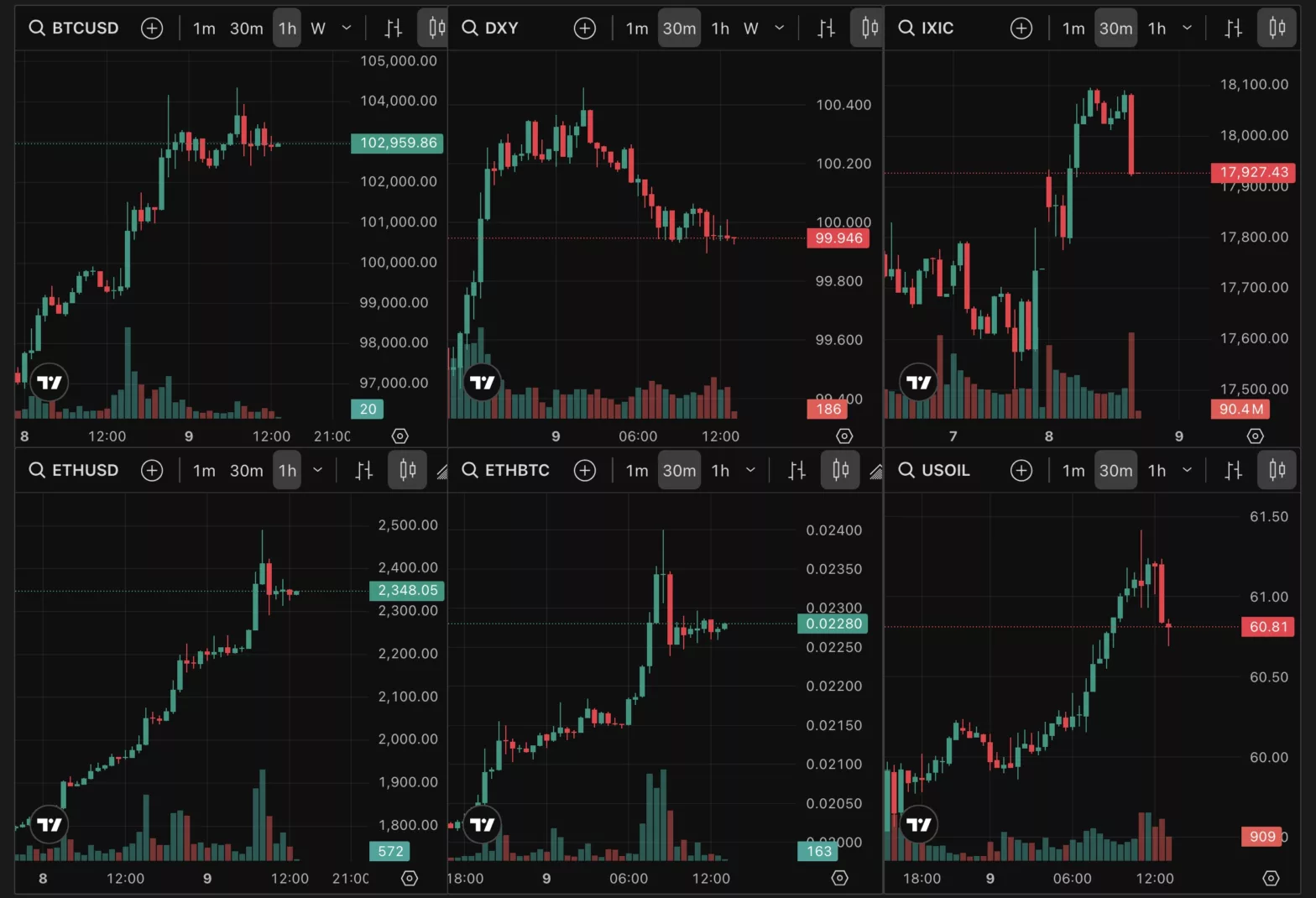 Ethereum, bitcoin and other assets, May 2025